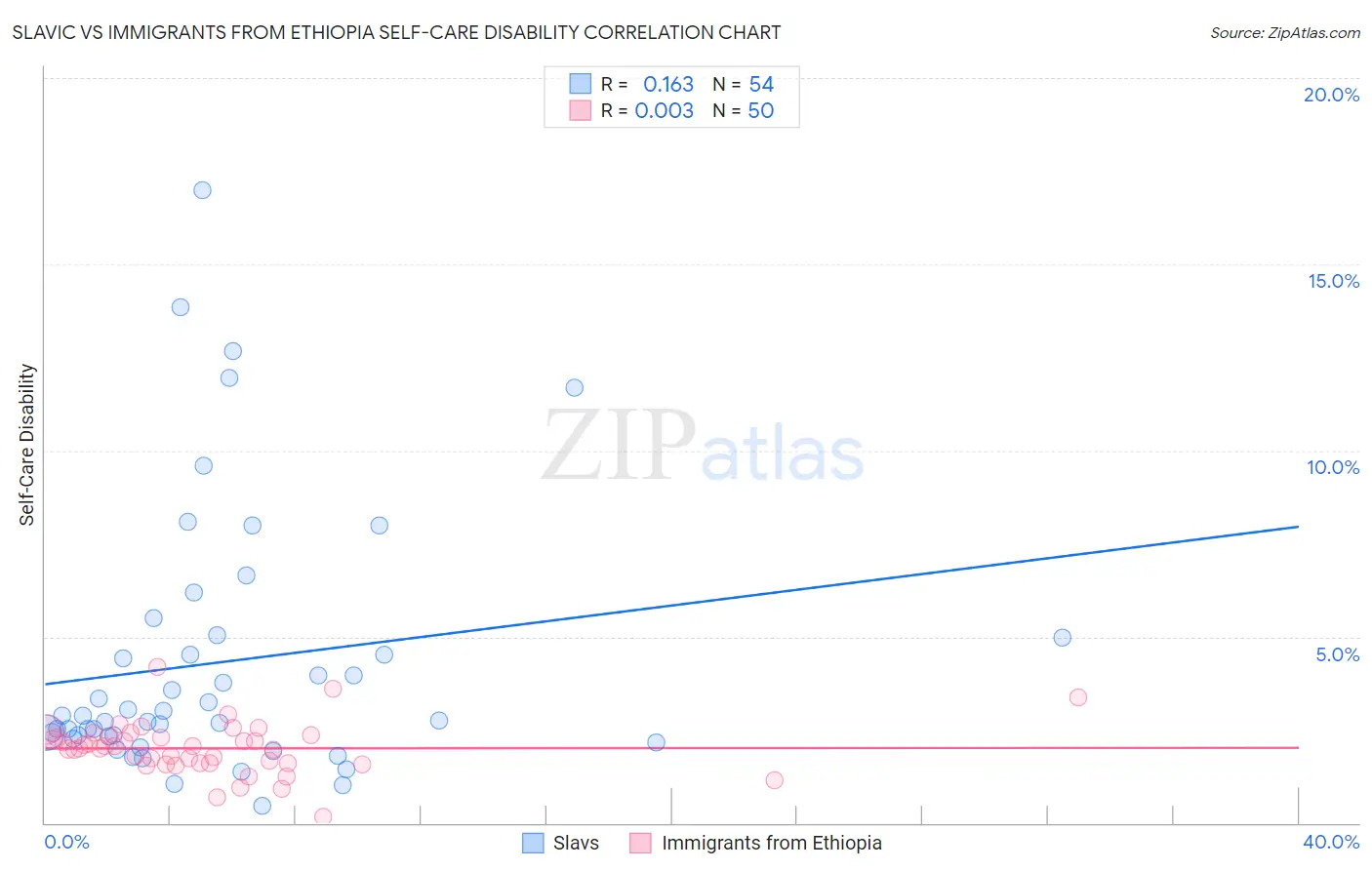 Slavic vs Immigrants from Ethiopia Self-Care Disability