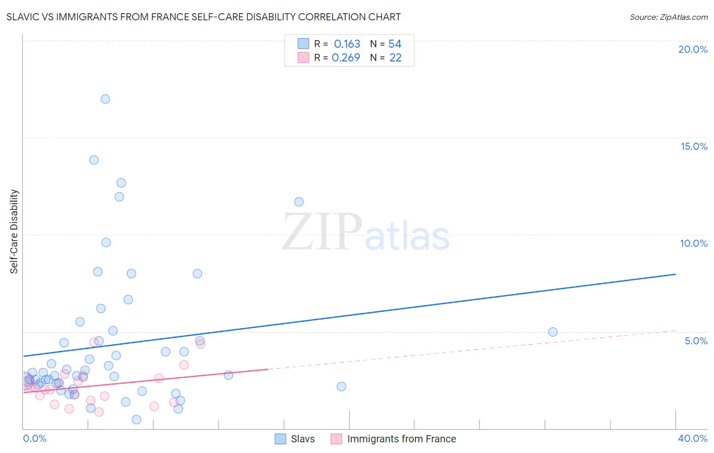 Slavic vs Immigrants from France Self-Care Disability