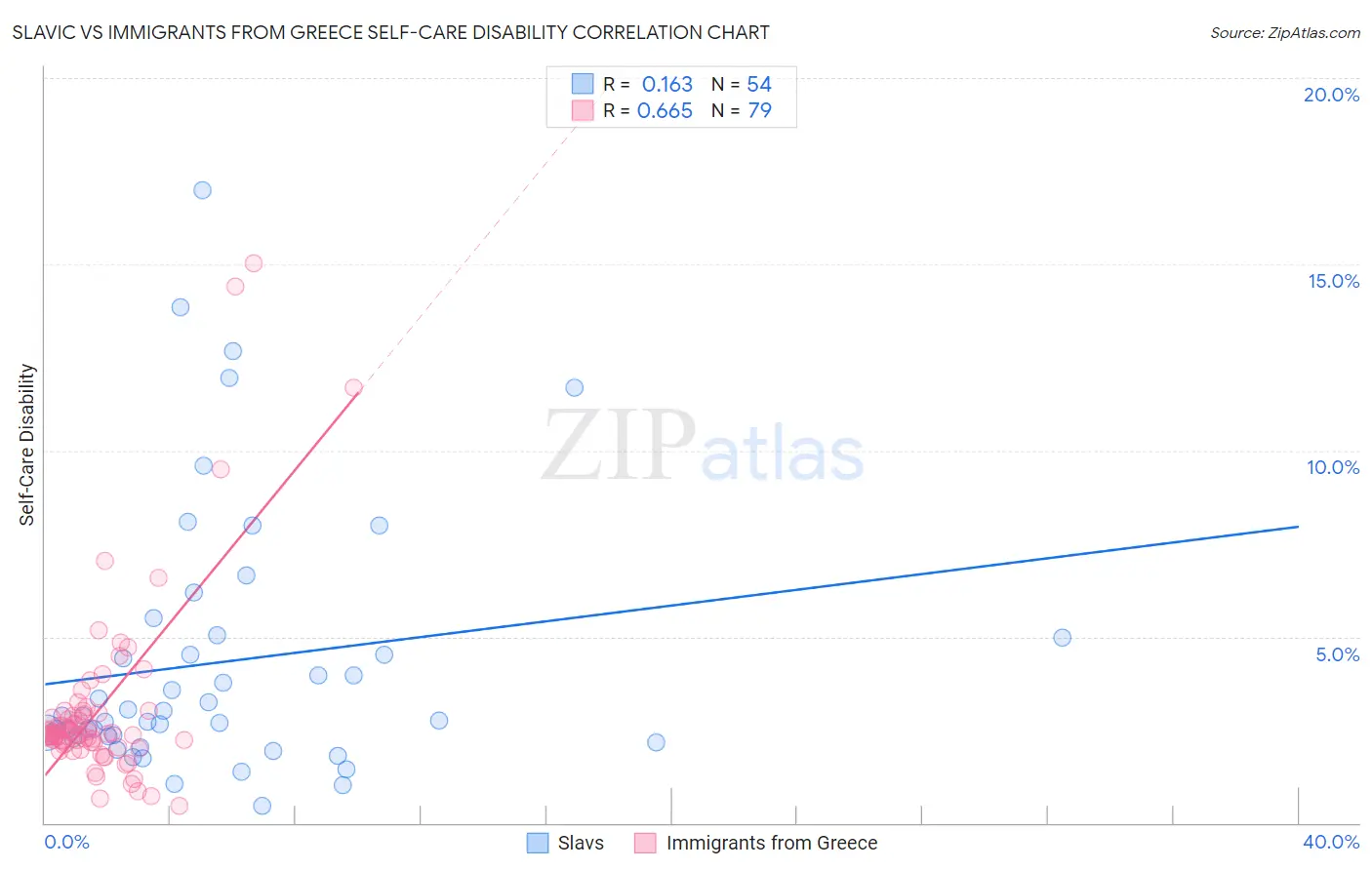 Slavic vs Immigrants from Greece Self-Care Disability
