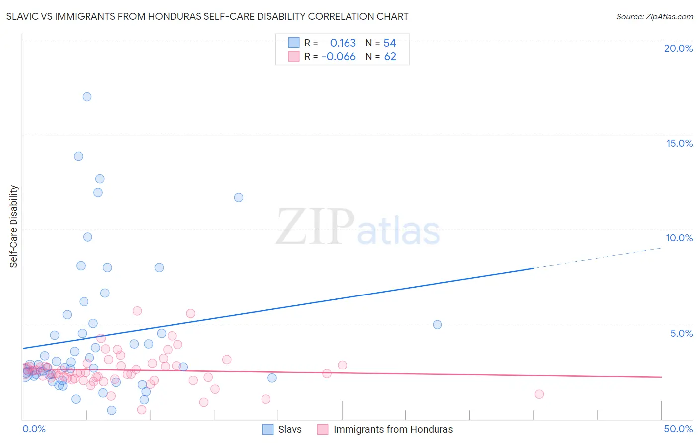 Slavic vs Immigrants from Honduras Self-Care Disability