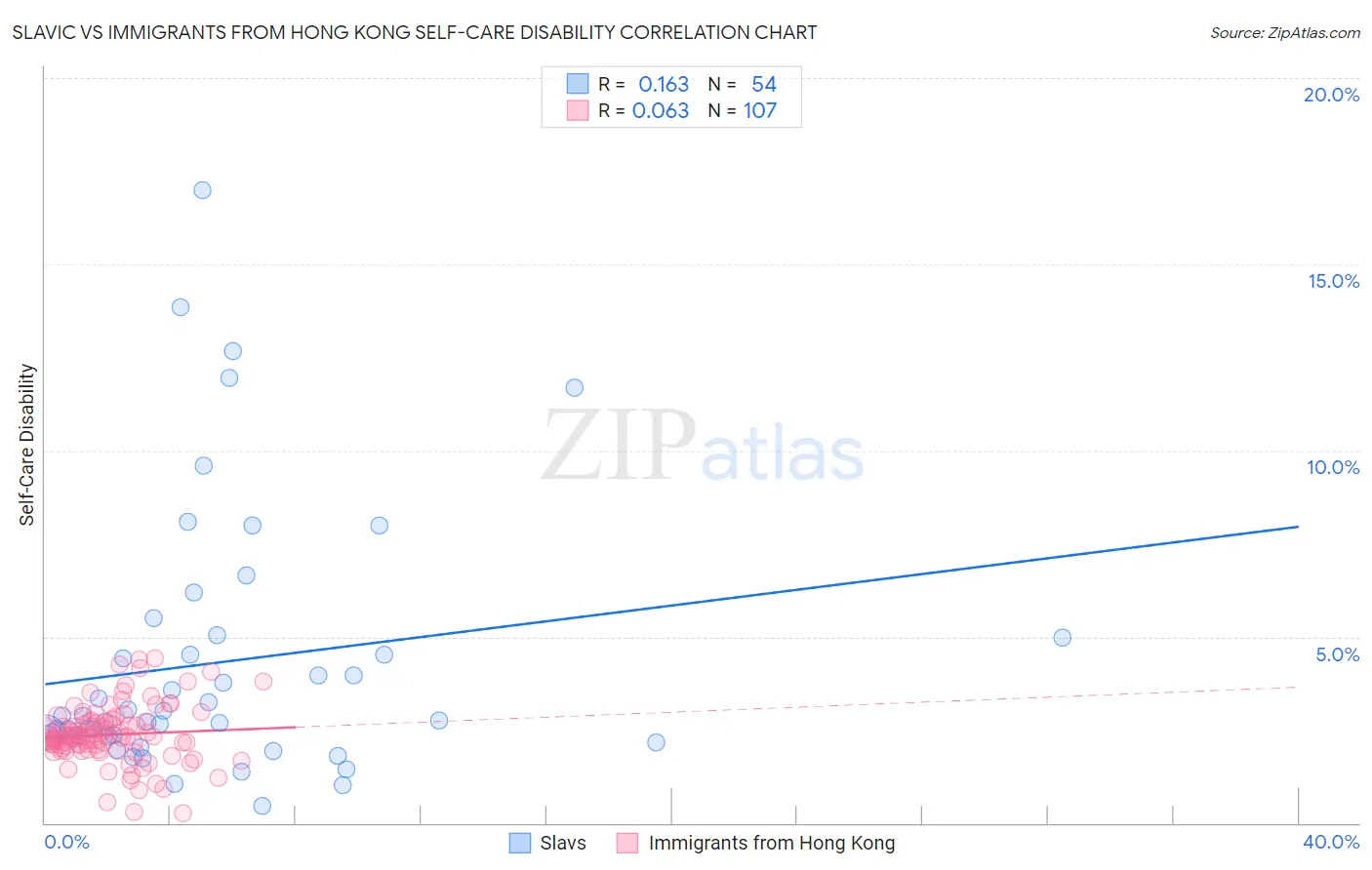 Slavic vs Immigrants from Hong Kong Self-Care Disability