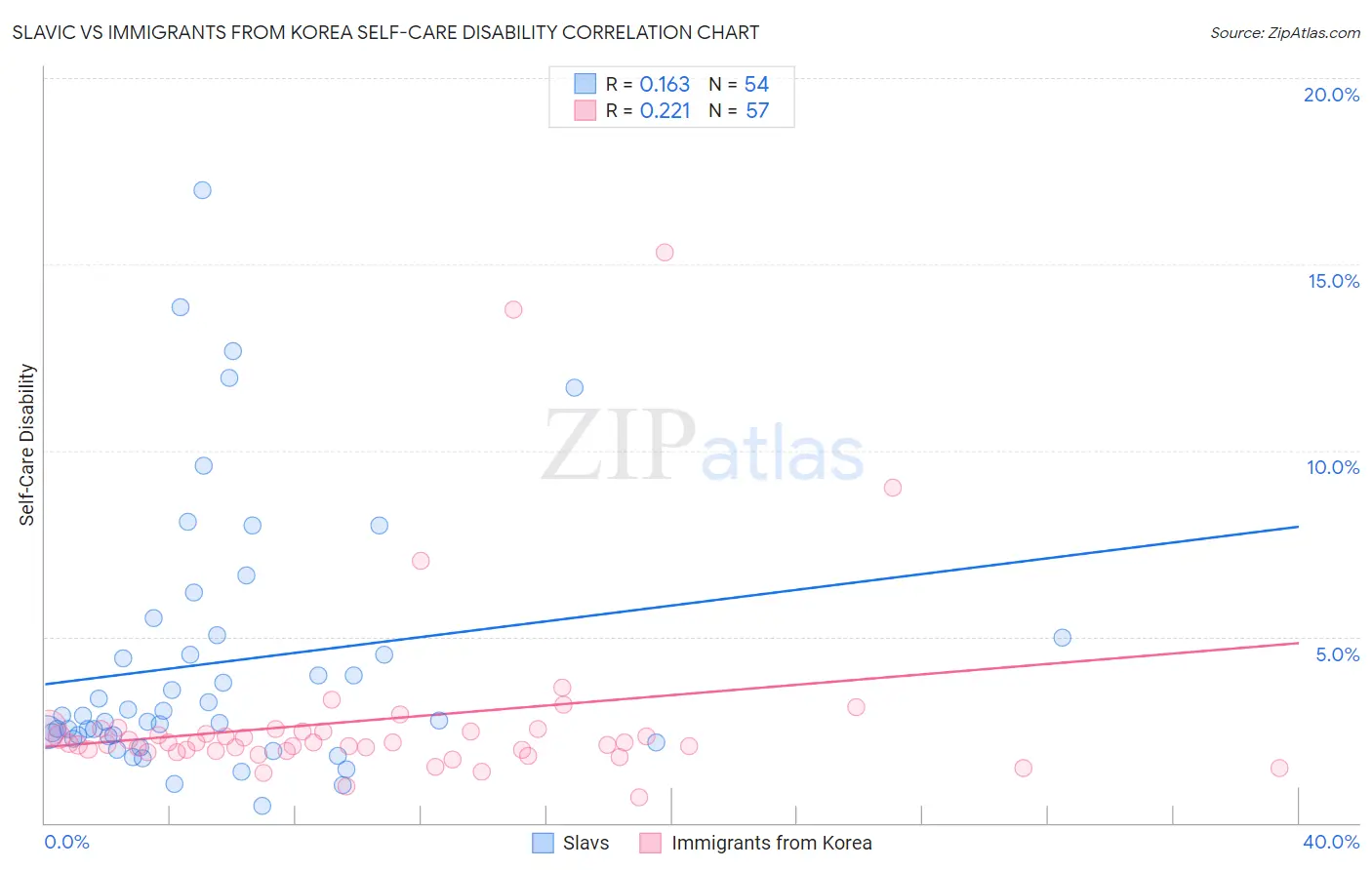 Slavic vs Immigrants from Korea Self-Care Disability