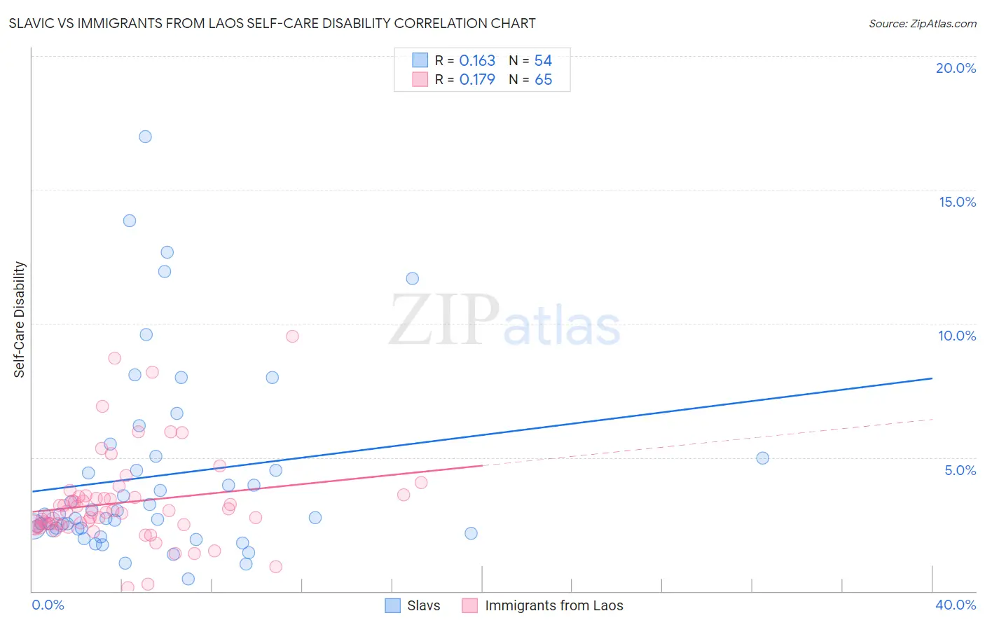 Slavic vs Immigrants from Laos Self-Care Disability