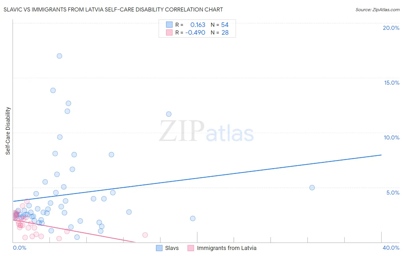 Slavic vs Immigrants from Latvia Self-Care Disability