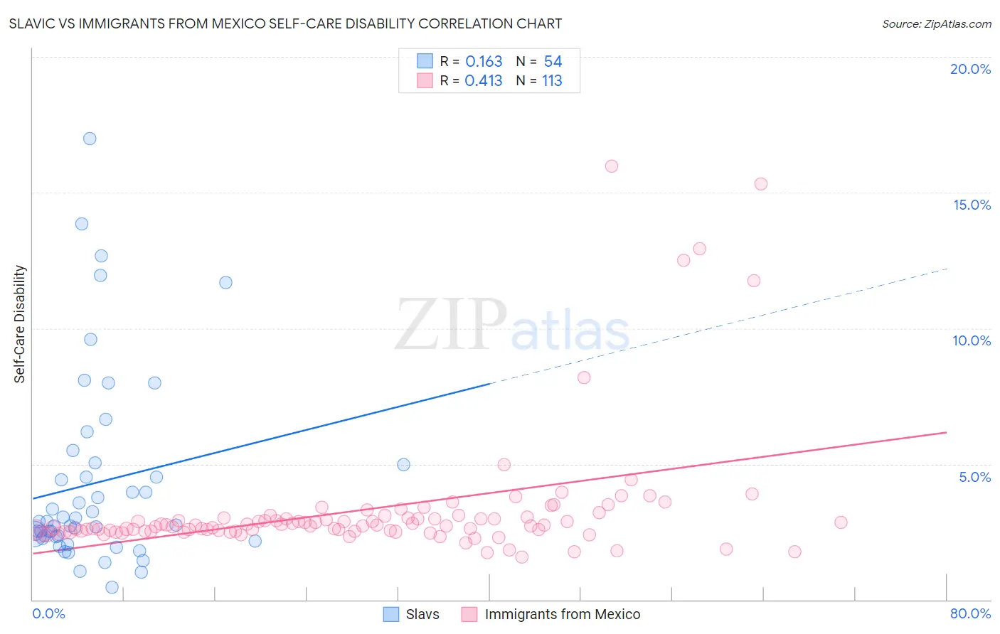 Slavic vs Immigrants from Mexico Self-Care Disability