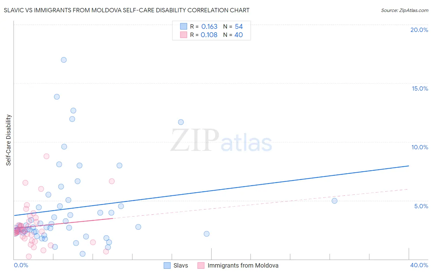 Slavic vs Immigrants from Moldova Self-Care Disability
