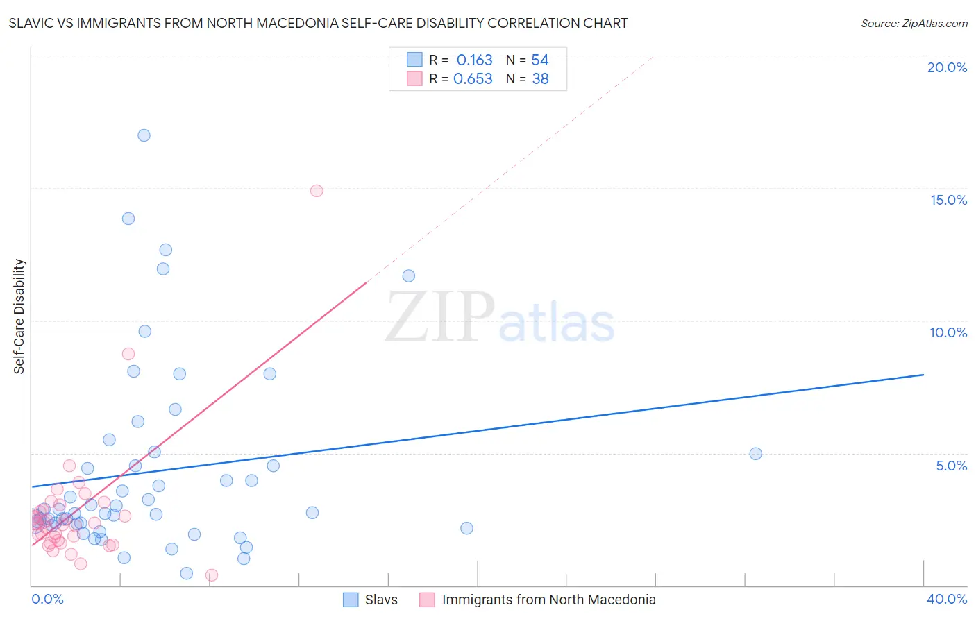 Slavic vs Immigrants from North Macedonia Self-Care Disability