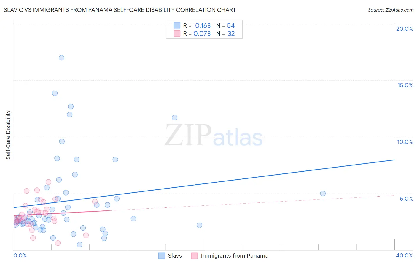 Slavic vs Immigrants from Panama Self-Care Disability