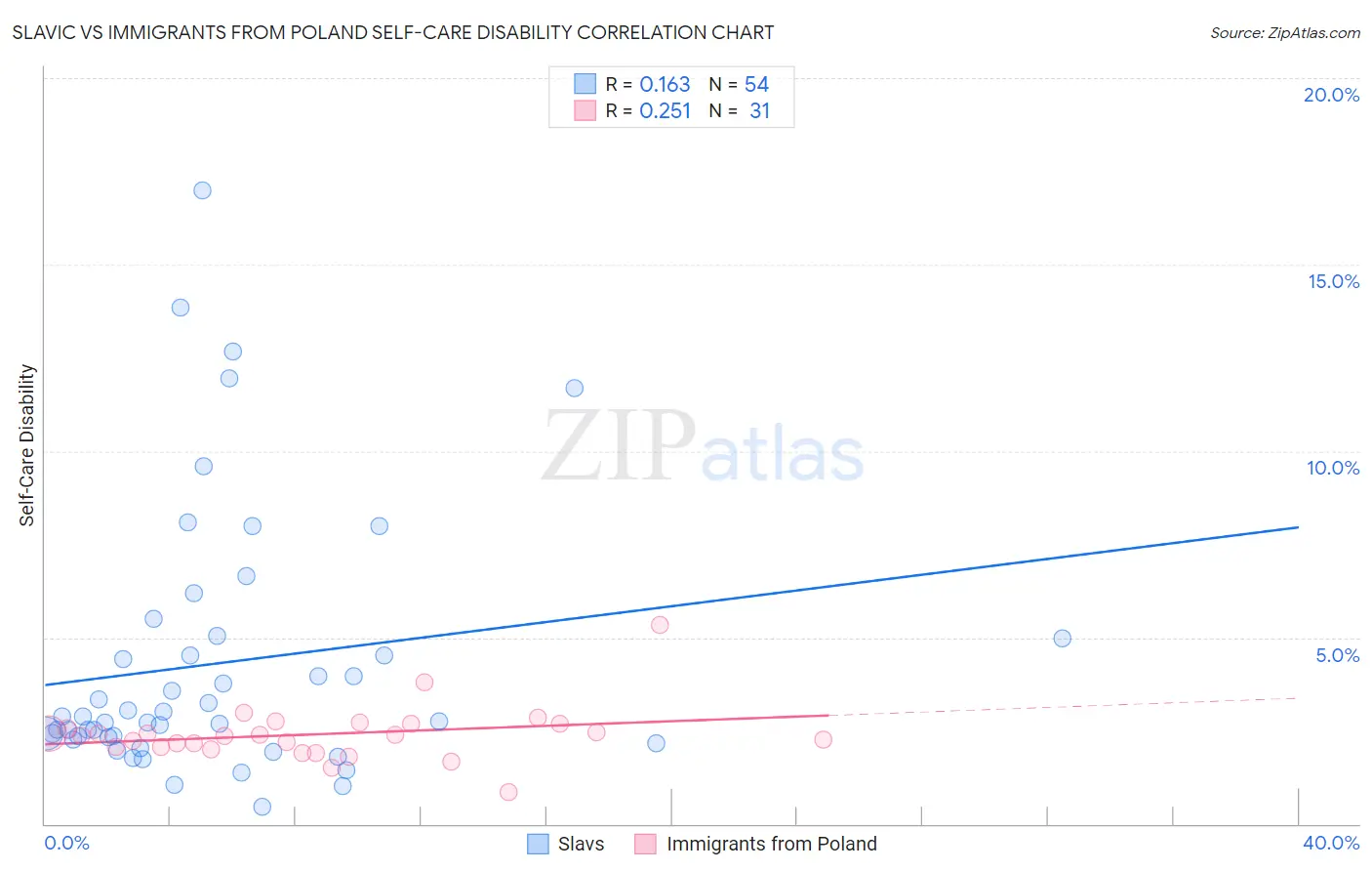 Slavic vs Immigrants from Poland Self-Care Disability