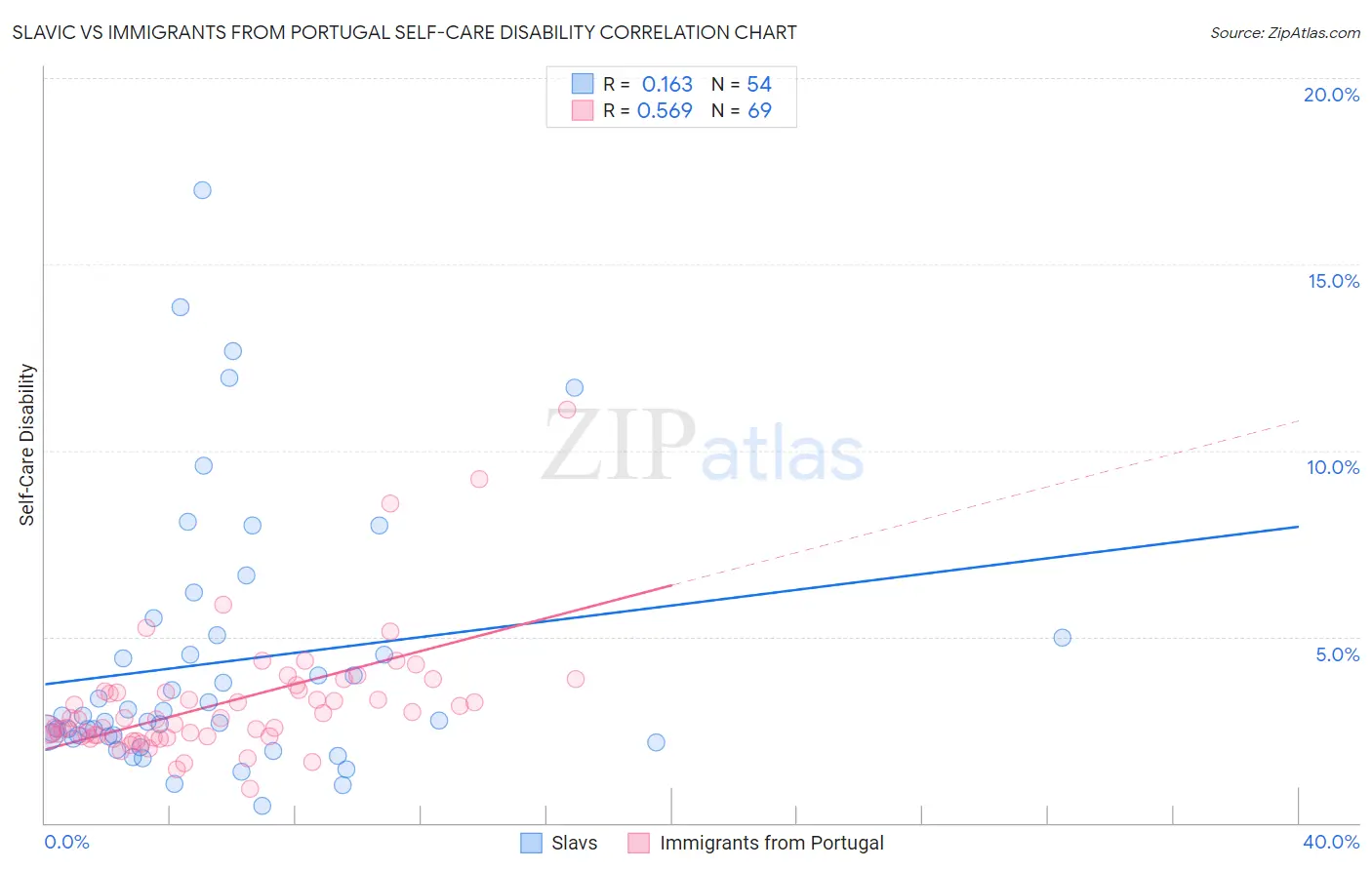 Slavic vs Immigrants from Portugal Self-Care Disability