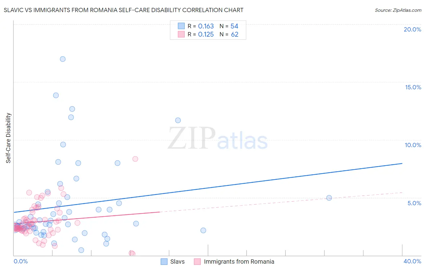 Slavic vs Immigrants from Romania Self-Care Disability
