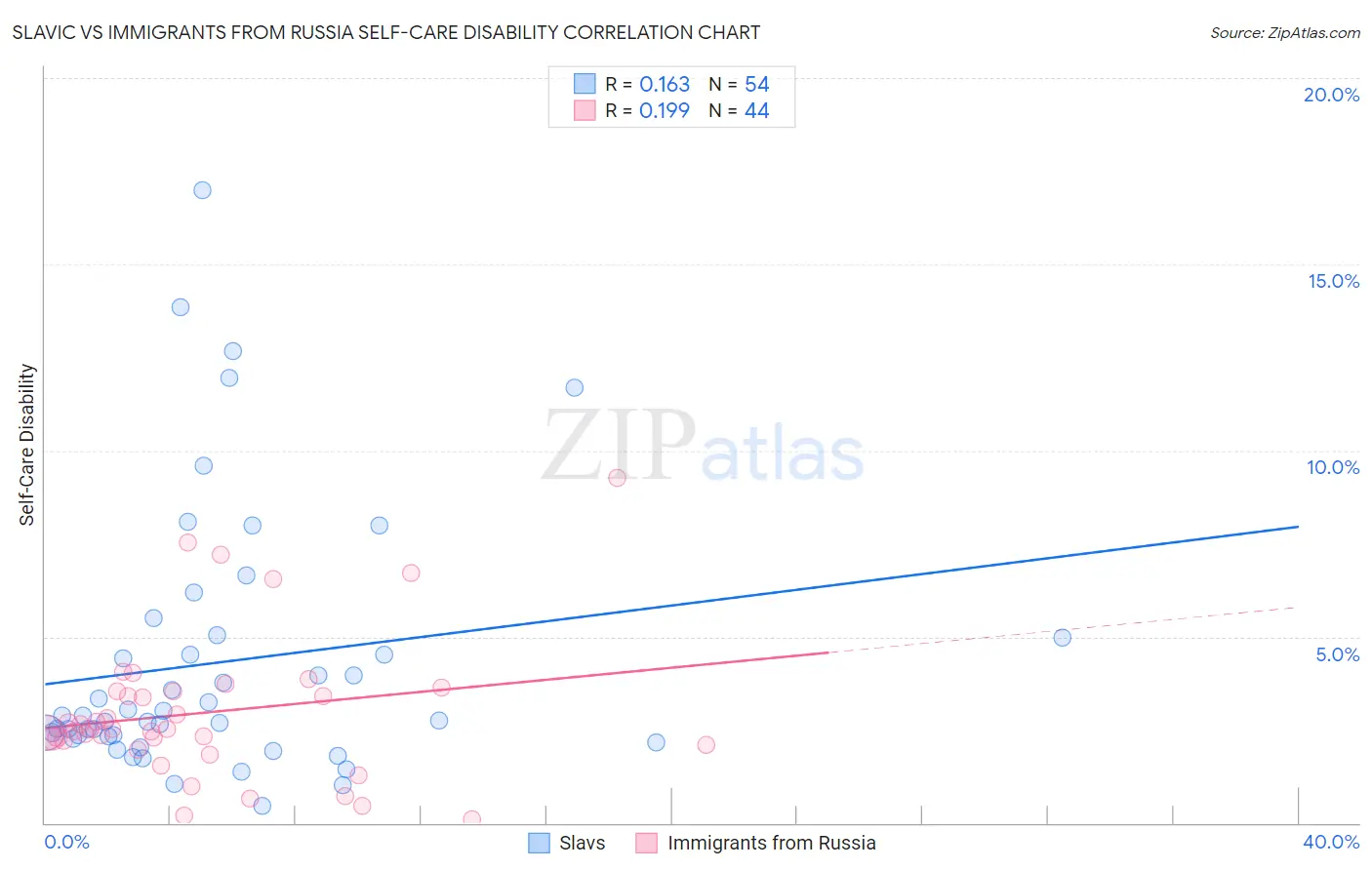 Slavic vs Immigrants from Russia Self-Care Disability