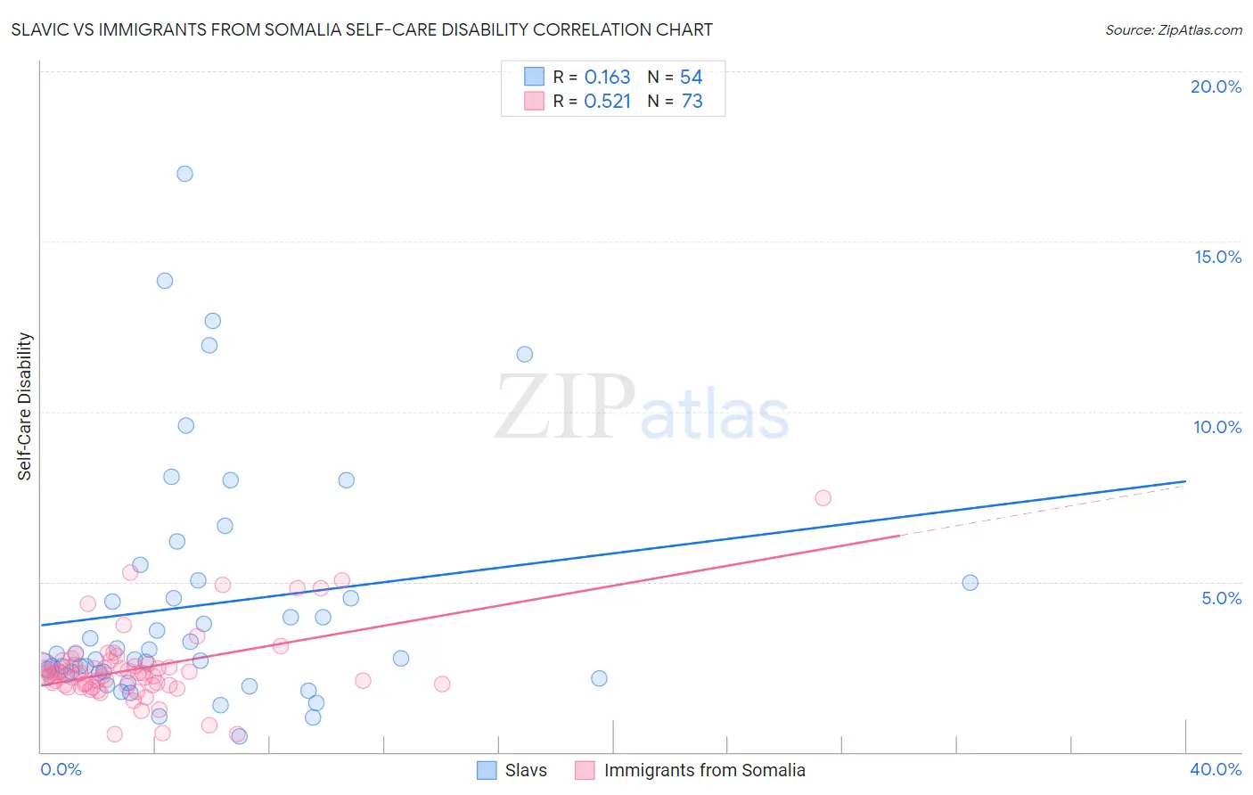 Slavic vs Immigrants from Somalia Self-Care Disability