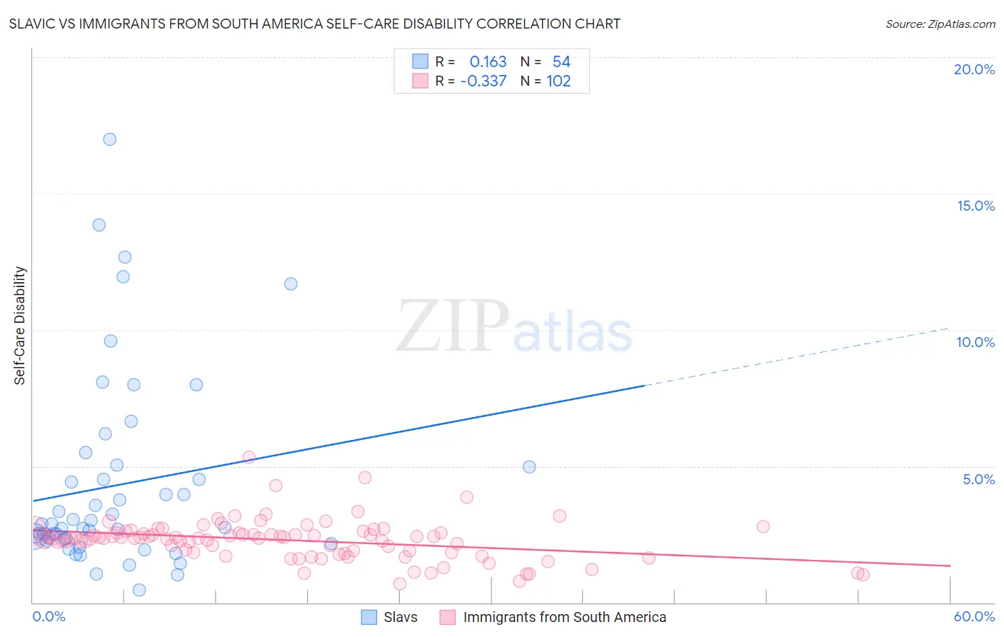 Slavic vs Immigrants from South America Self-Care Disability