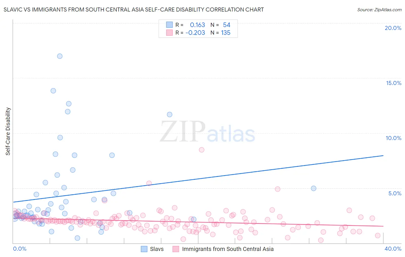 Slavic vs Immigrants from South Central Asia Self-Care Disability