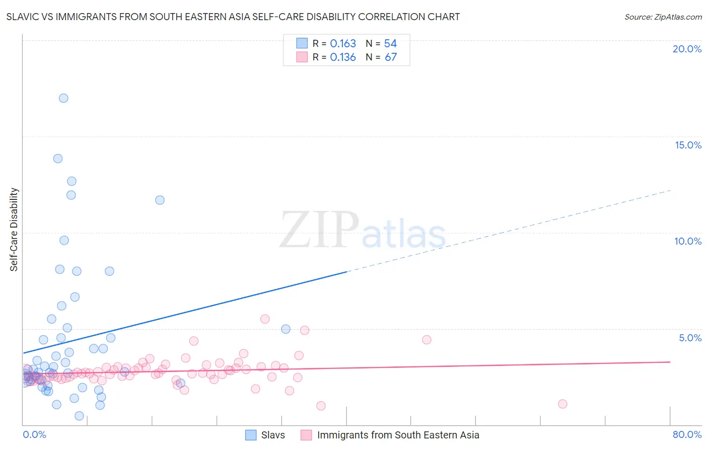 Slavic vs Immigrants from South Eastern Asia Self-Care Disability