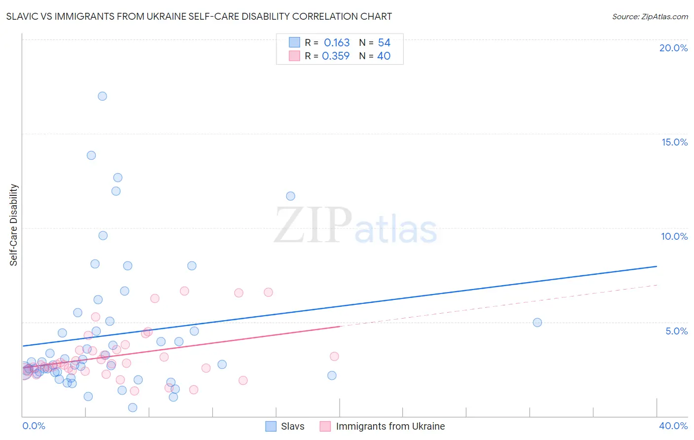 Slavic vs Immigrants from Ukraine Self-Care Disability