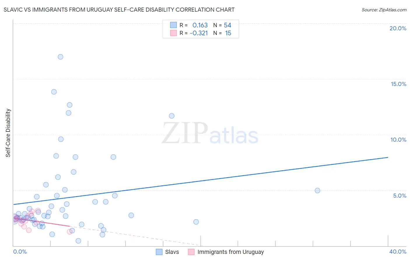 Slavic vs Immigrants from Uruguay Self-Care Disability