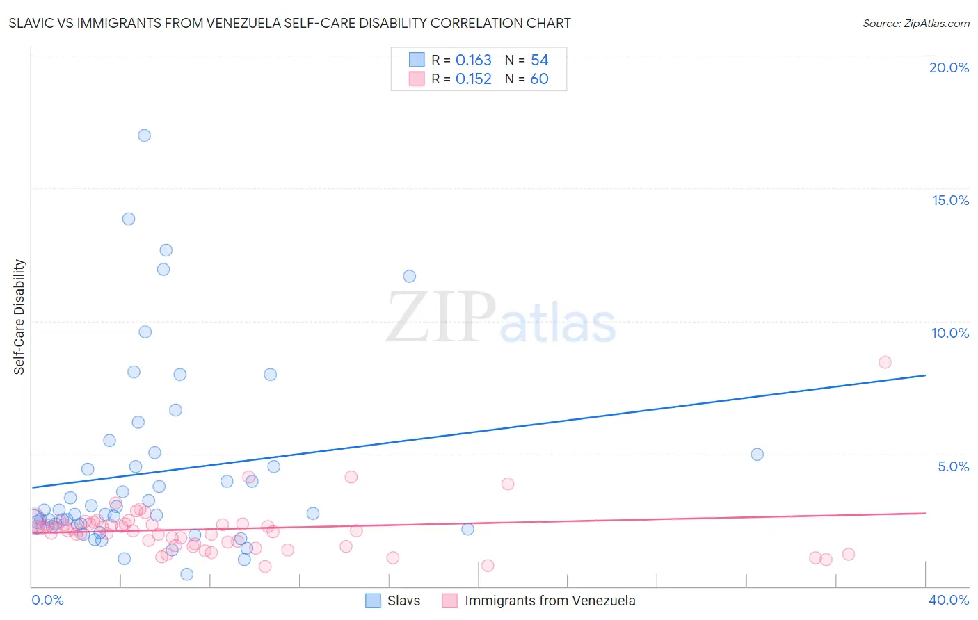 Slavic vs Immigrants from Venezuela Self-Care Disability
