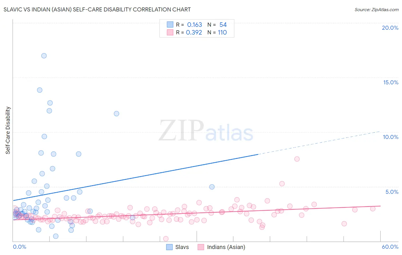 Slavic vs Indian (Asian) Self-Care Disability