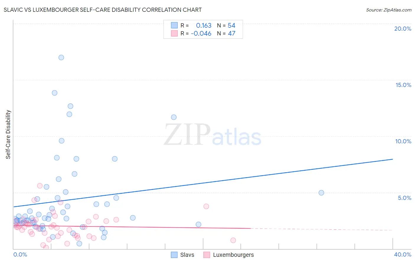 Slavic vs Luxembourger Self-Care Disability