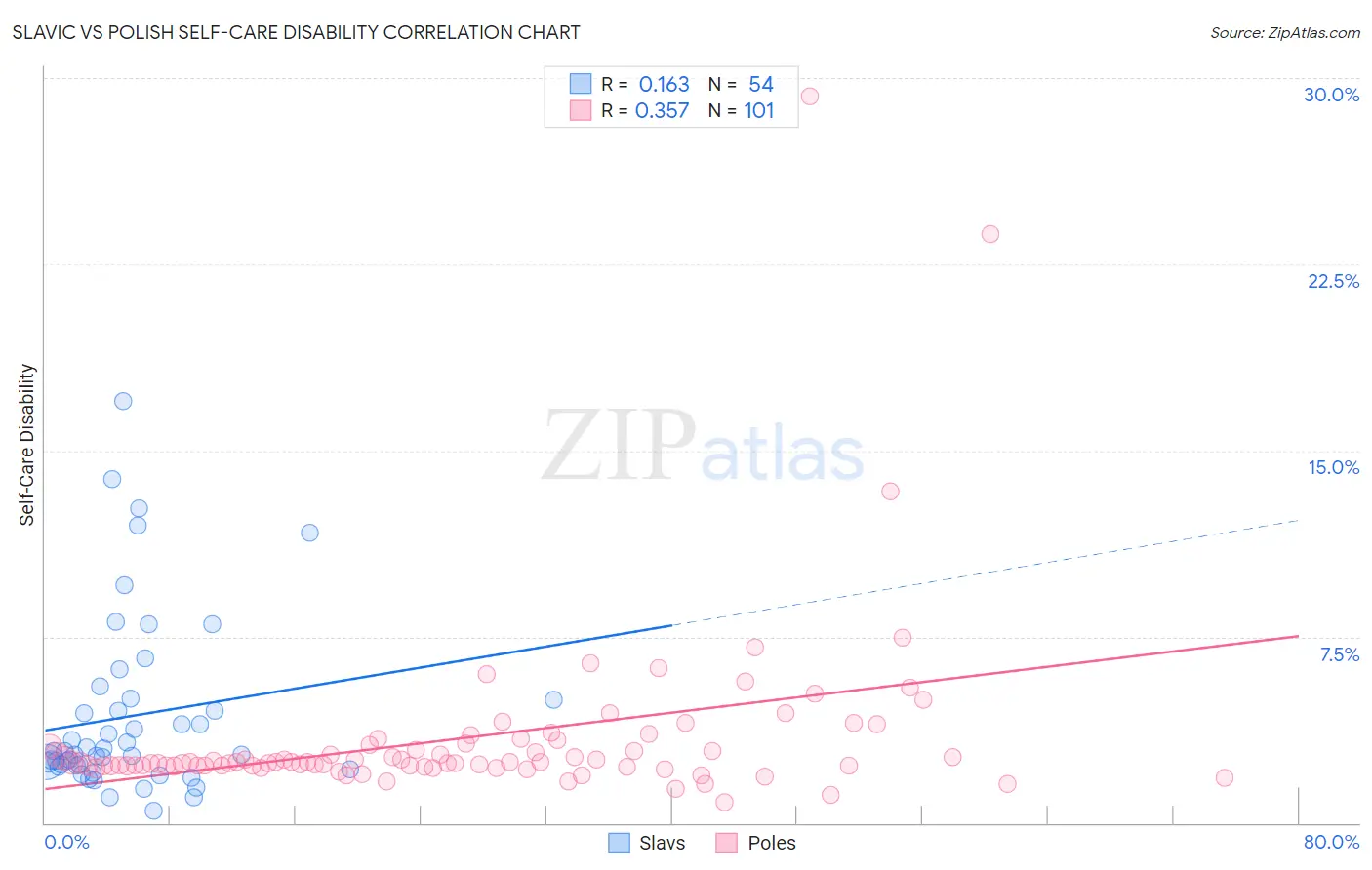 Slavic vs Polish Self-Care Disability