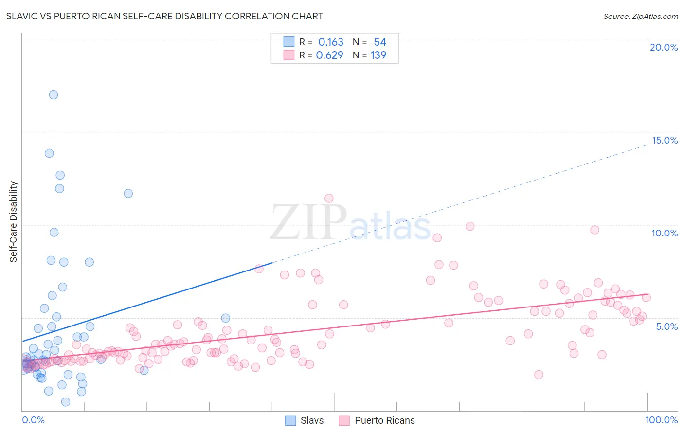 Slavic vs Puerto Rican Self-Care Disability