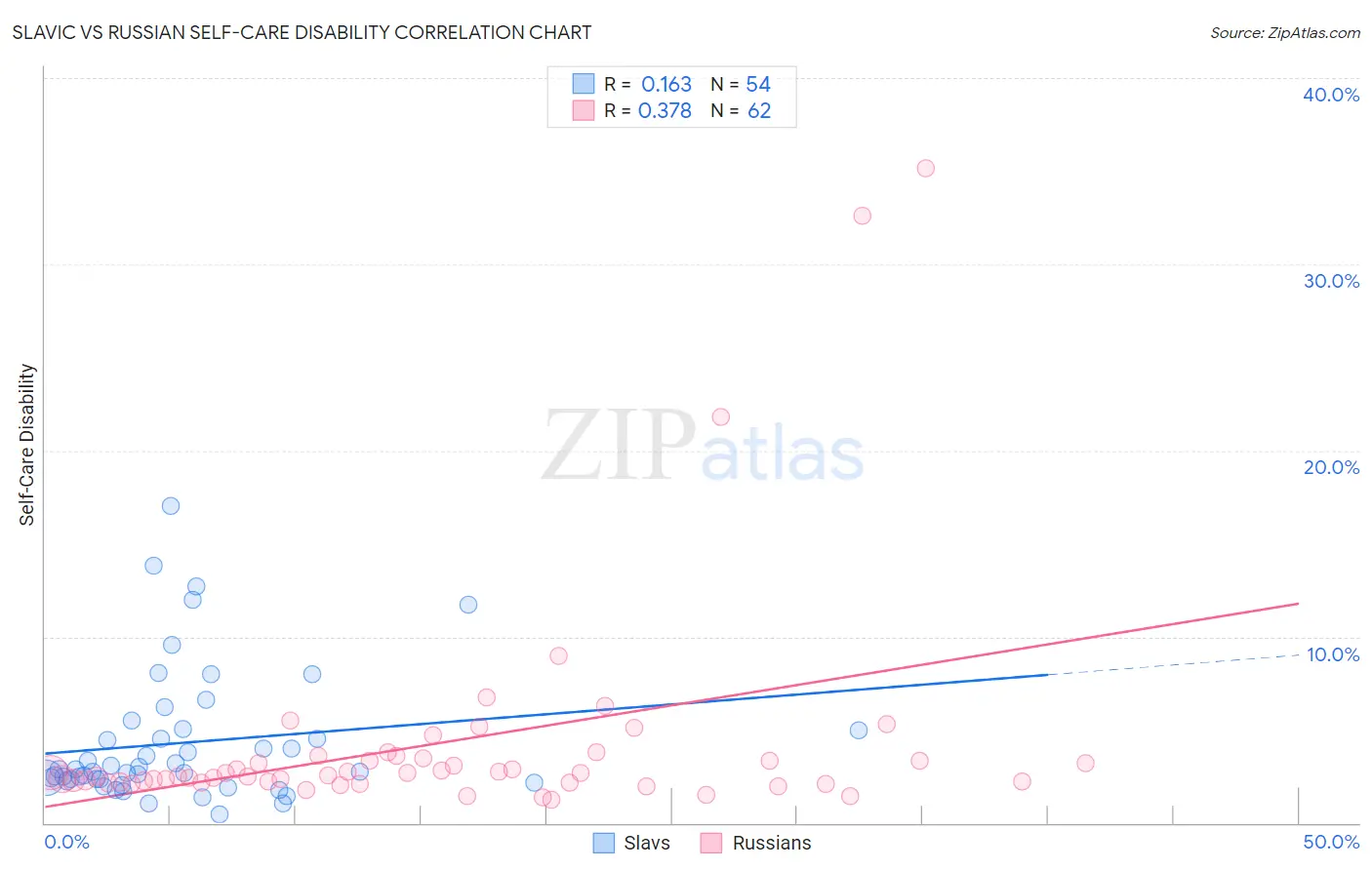 Slavic vs Russian Self-Care Disability