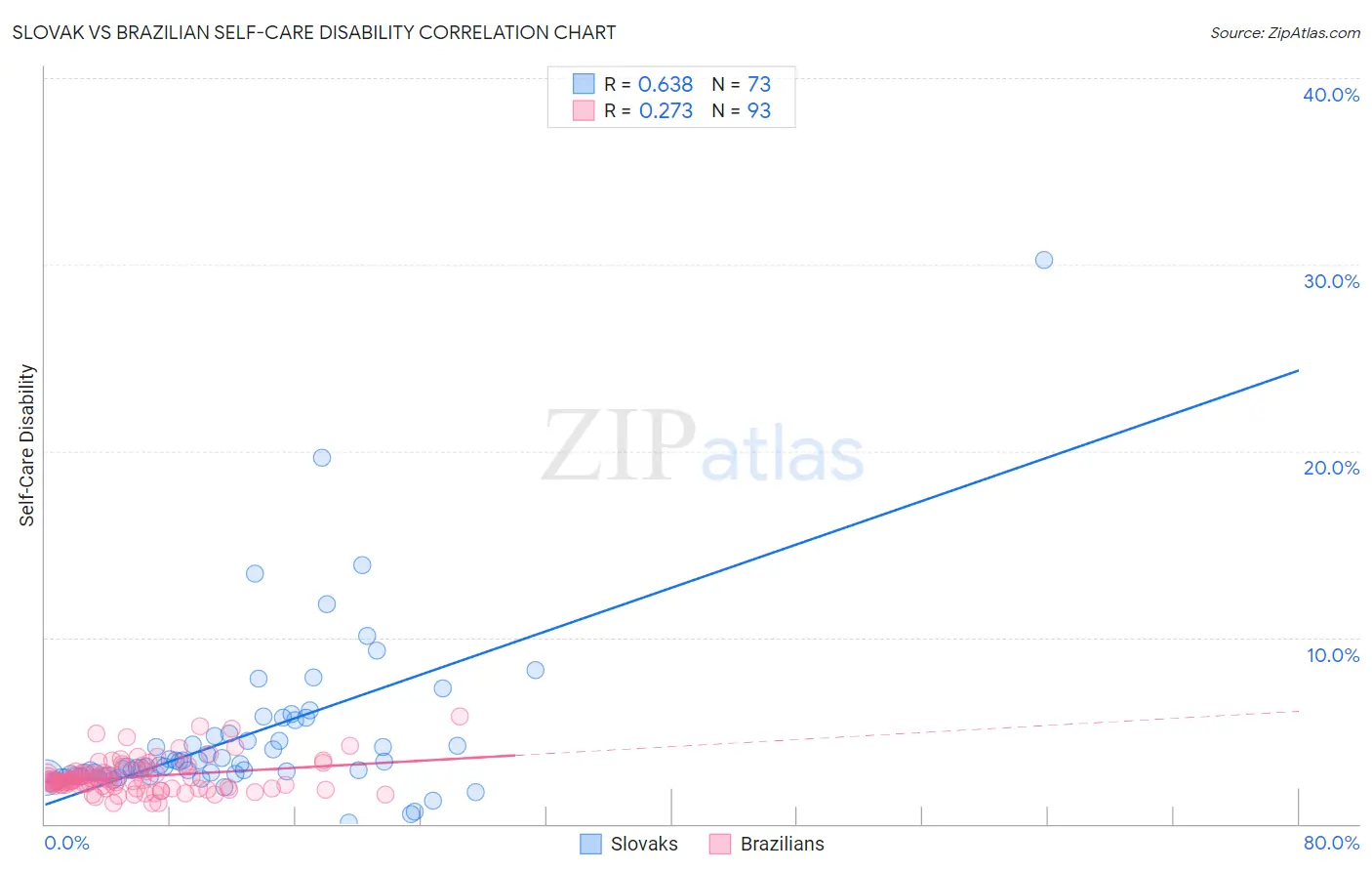 Slovak vs Brazilian Self-Care Disability