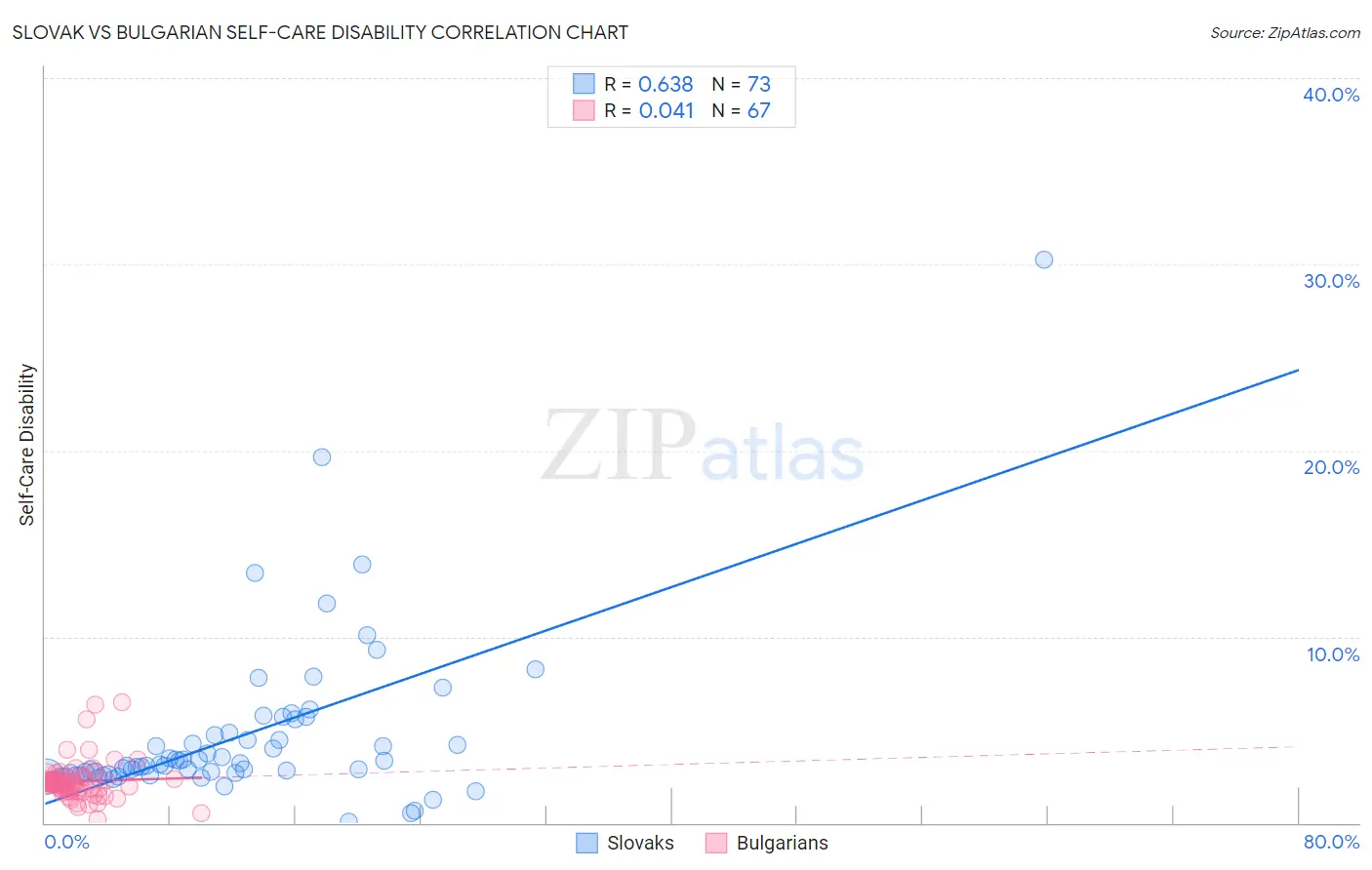 Slovak vs Bulgarian Self-Care Disability