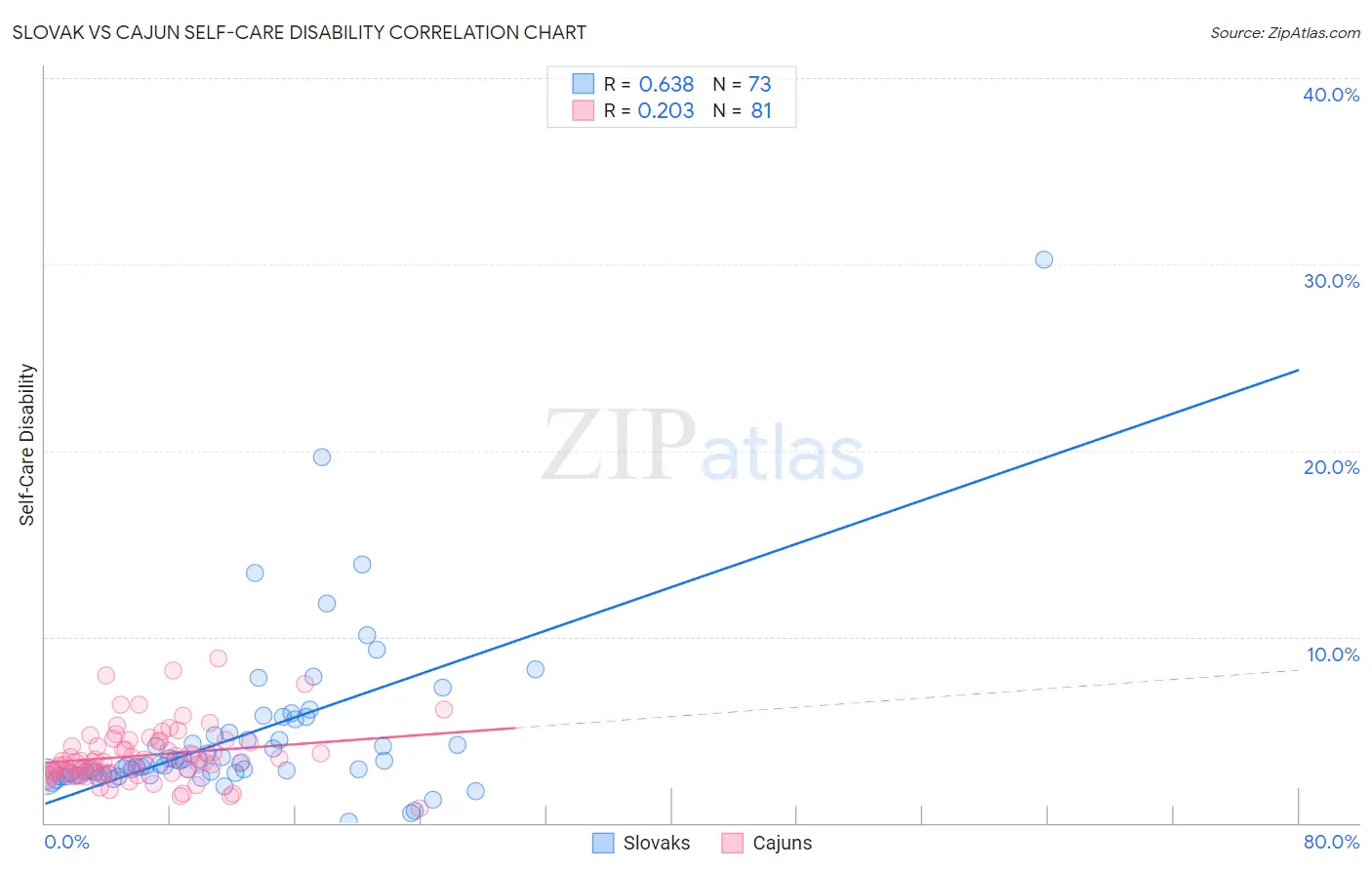 Slovak vs Cajun Self-Care Disability