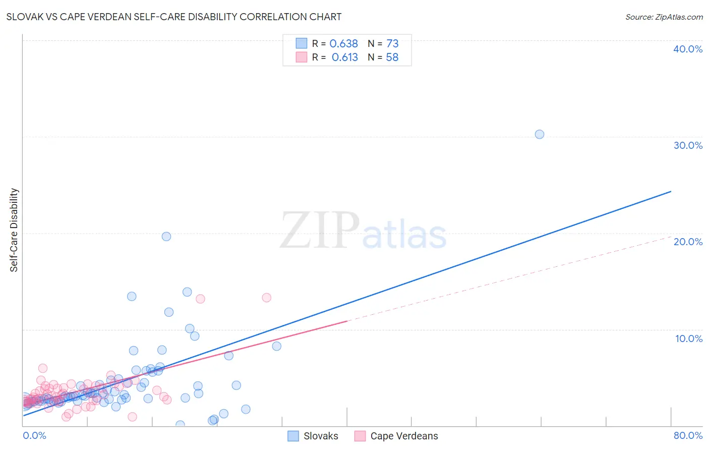 Slovak vs Cape Verdean Self-Care Disability