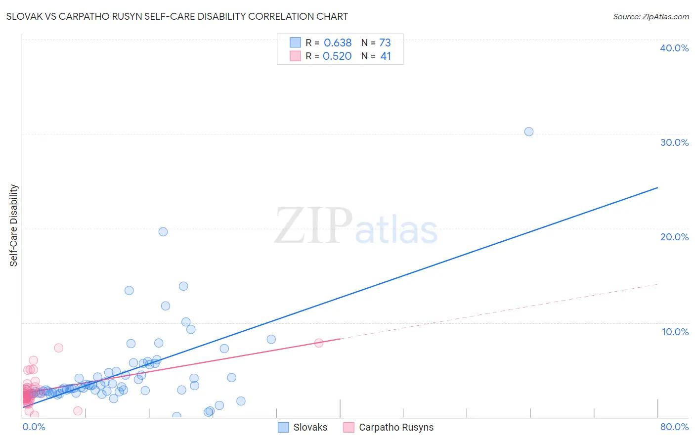 Slovak vs Carpatho Rusyn Self-Care Disability