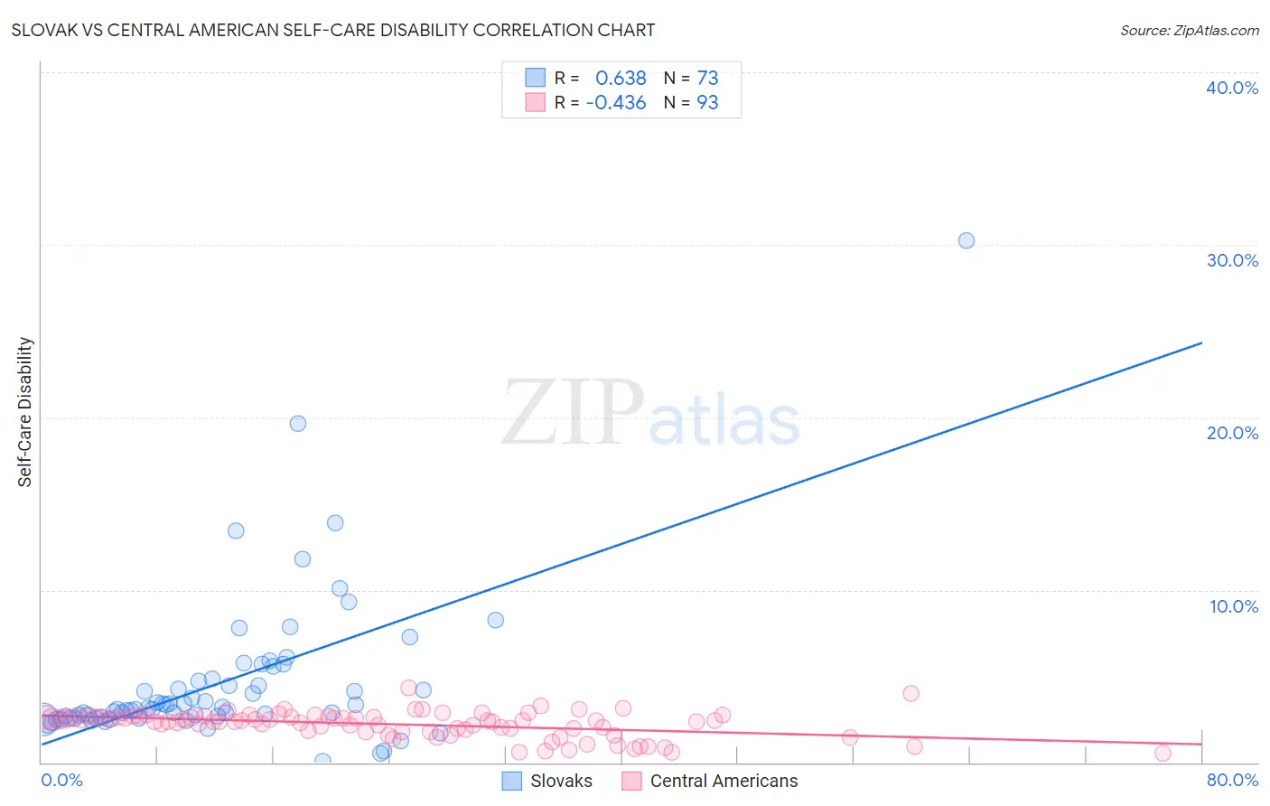 Slovak vs Central American Self-Care Disability