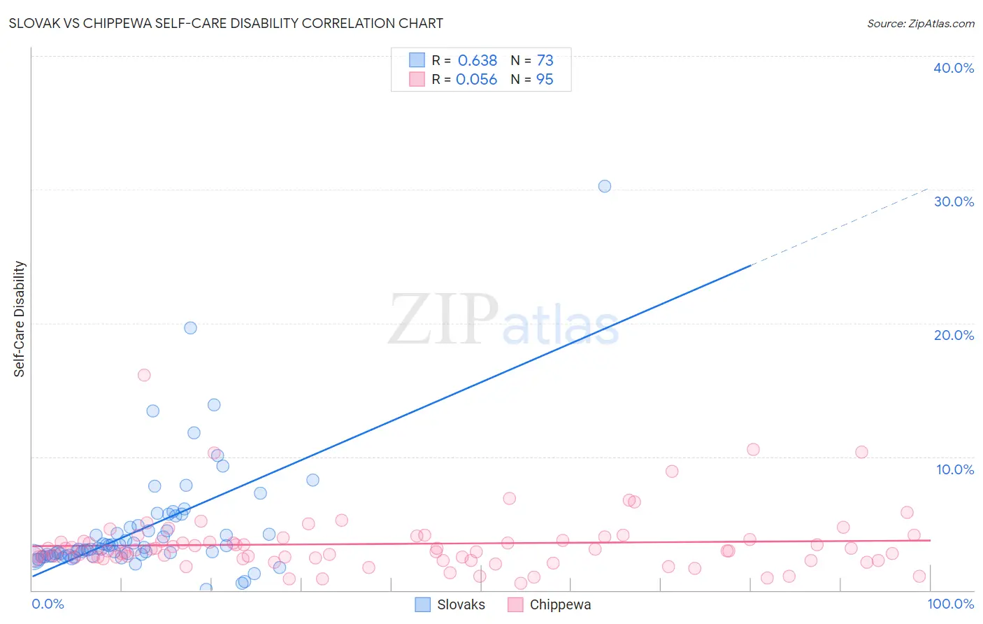 Slovak vs Chippewa Self-Care Disability