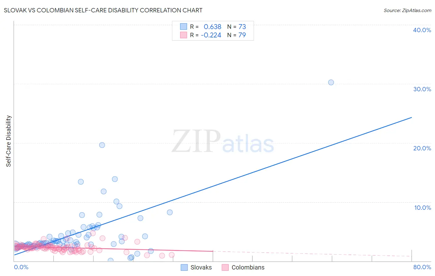 Slovak vs Colombian Self-Care Disability