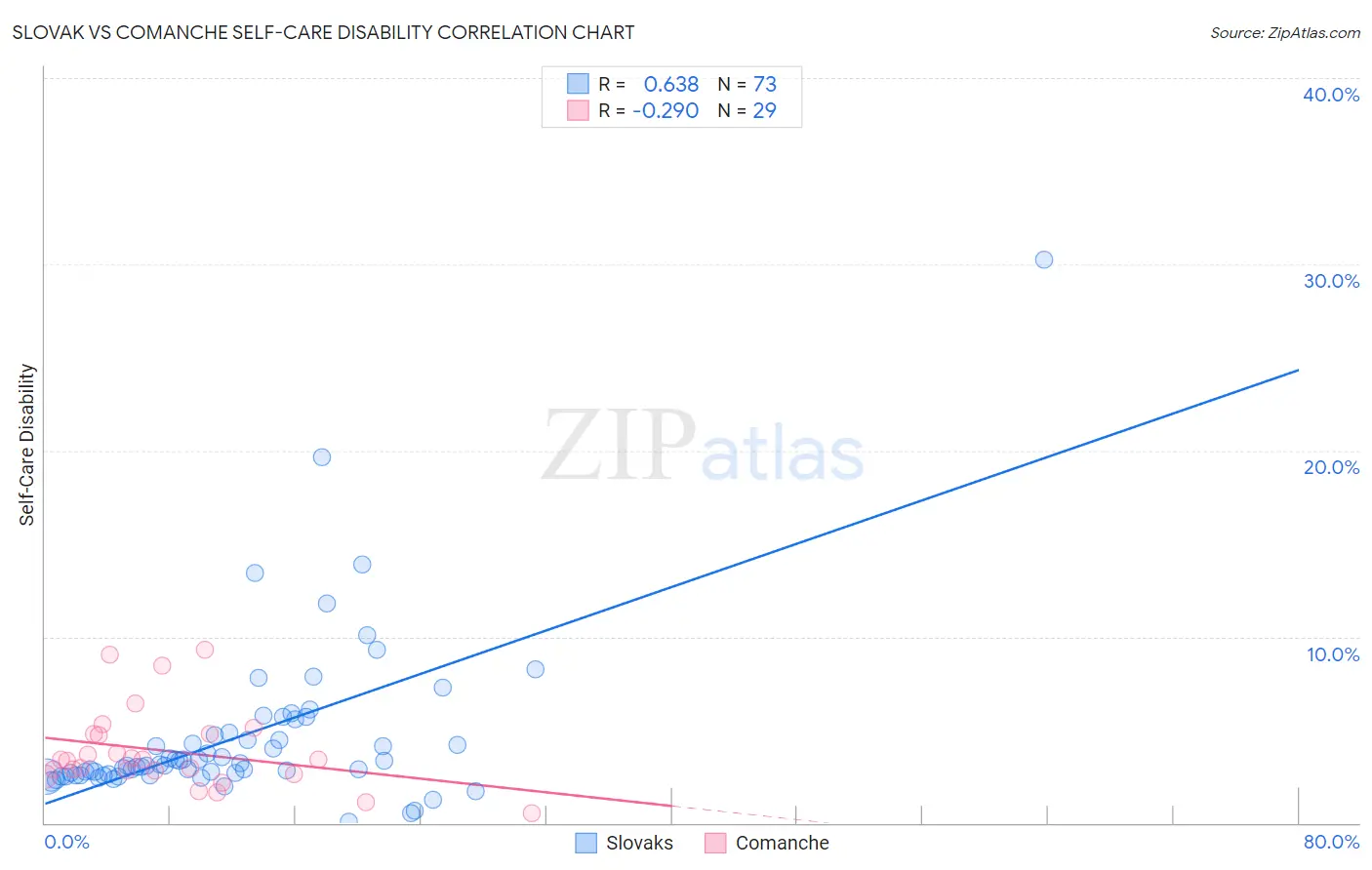 Slovak vs Comanche Self-Care Disability