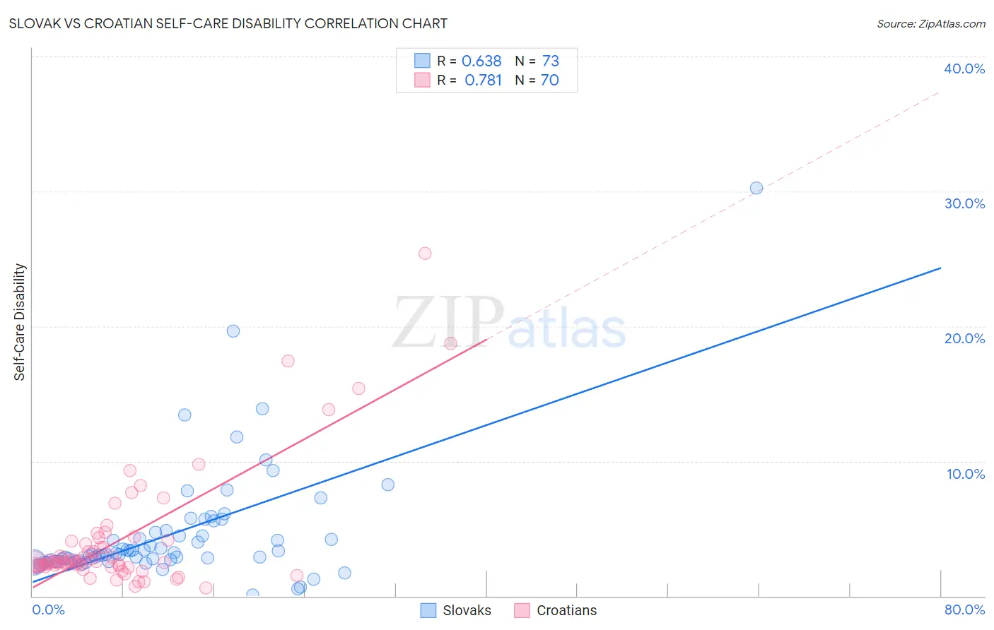 Slovak vs Croatian Self-Care Disability