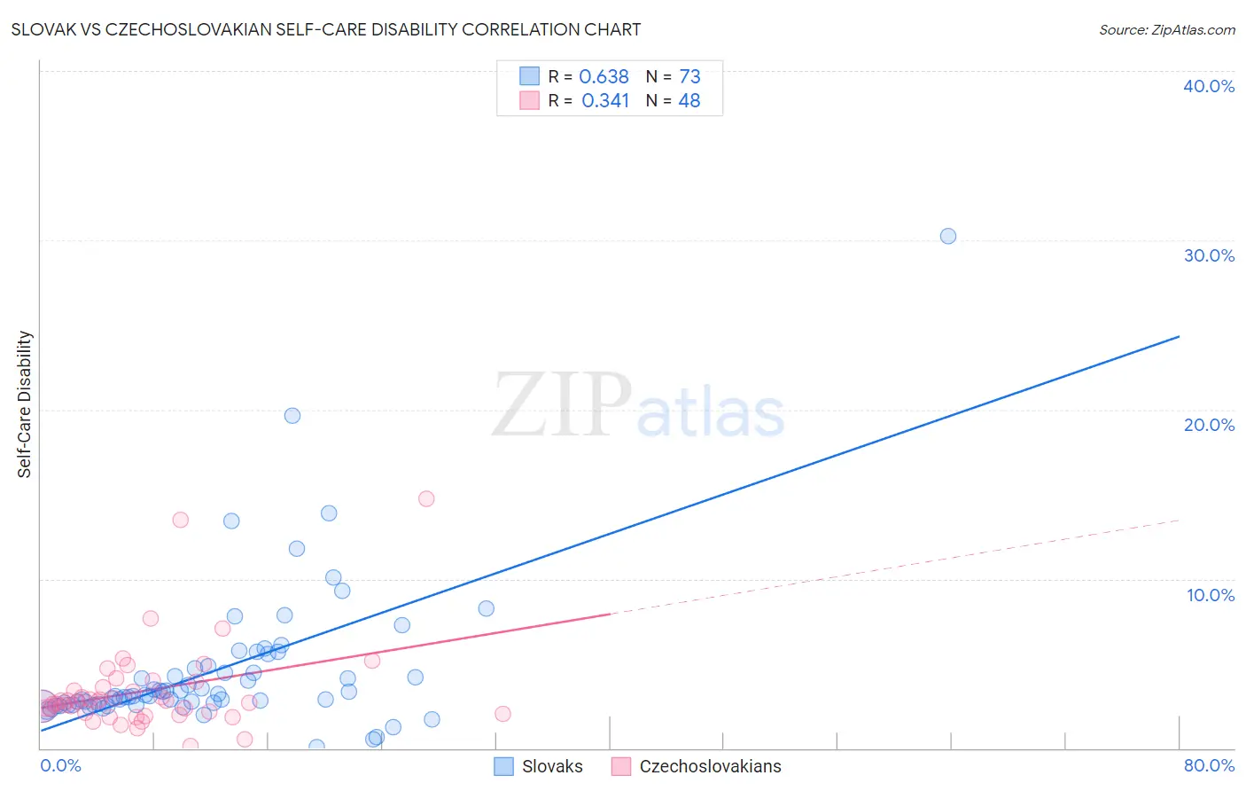 Slovak vs Czechoslovakian Self-Care Disability