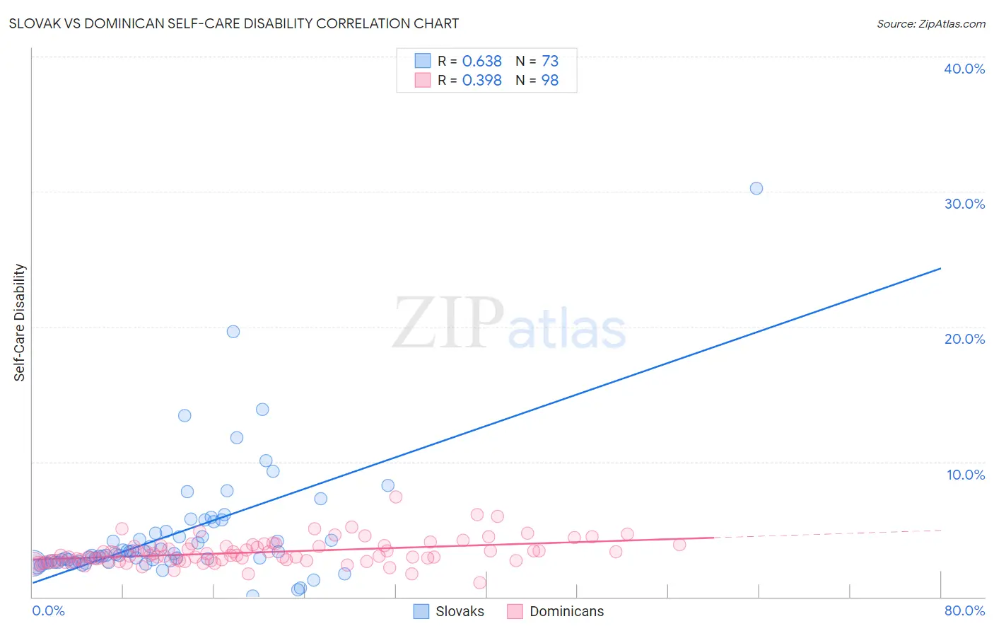 Slovak vs Dominican Self-Care Disability