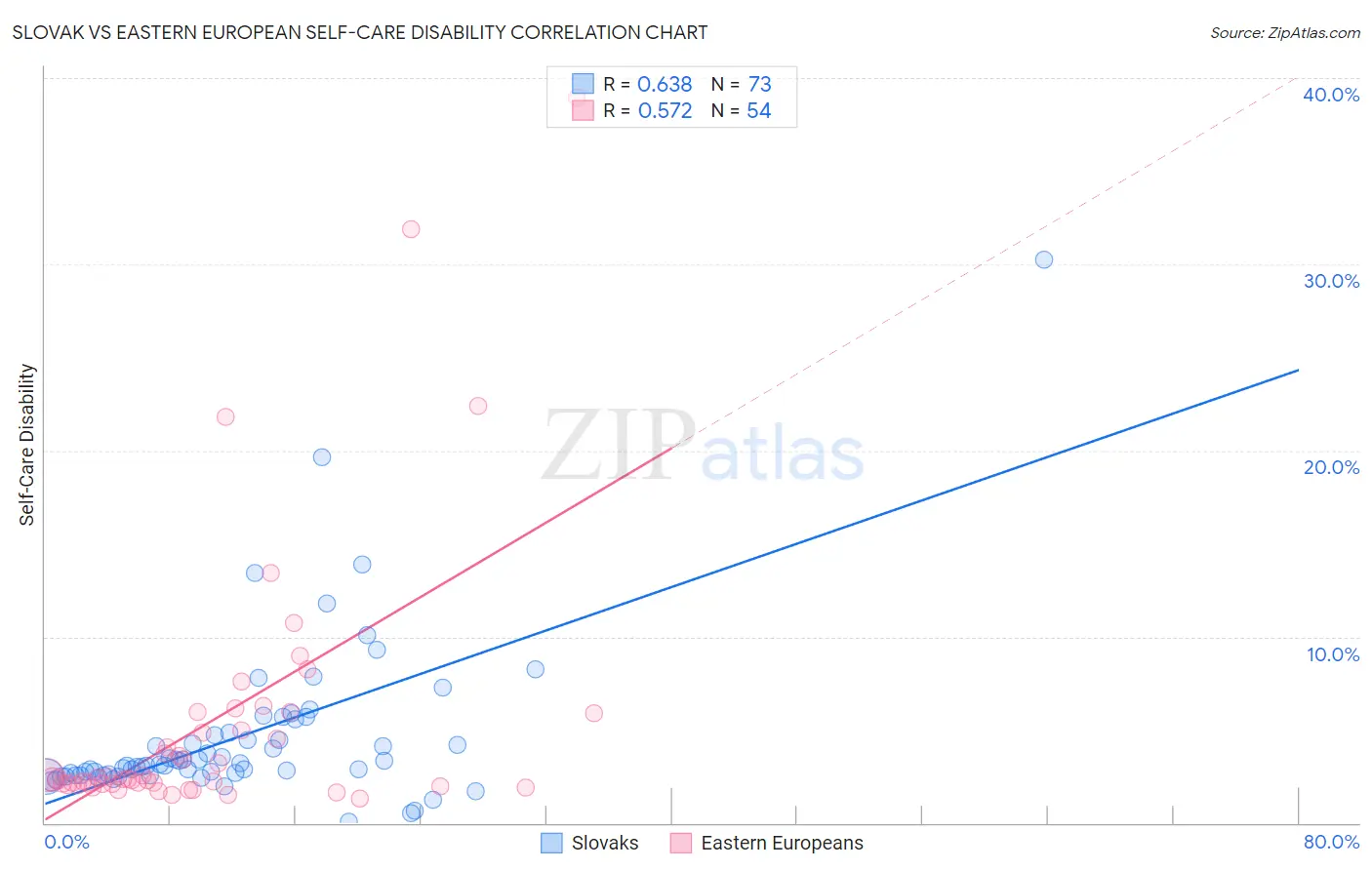 Slovak vs Eastern European Self-Care Disability