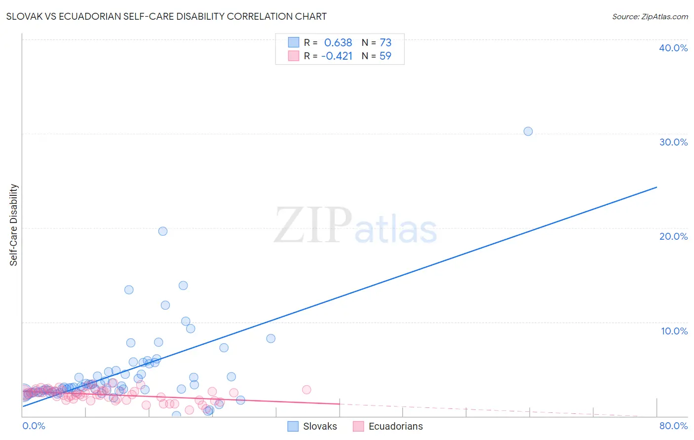 Slovak vs Ecuadorian Self-Care Disability