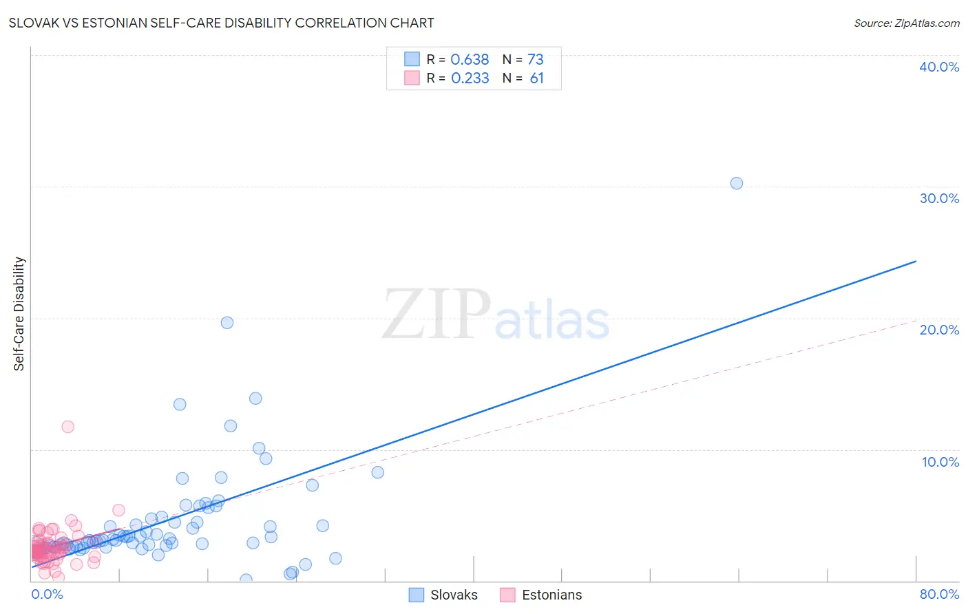 Slovak vs Estonian Self-Care Disability