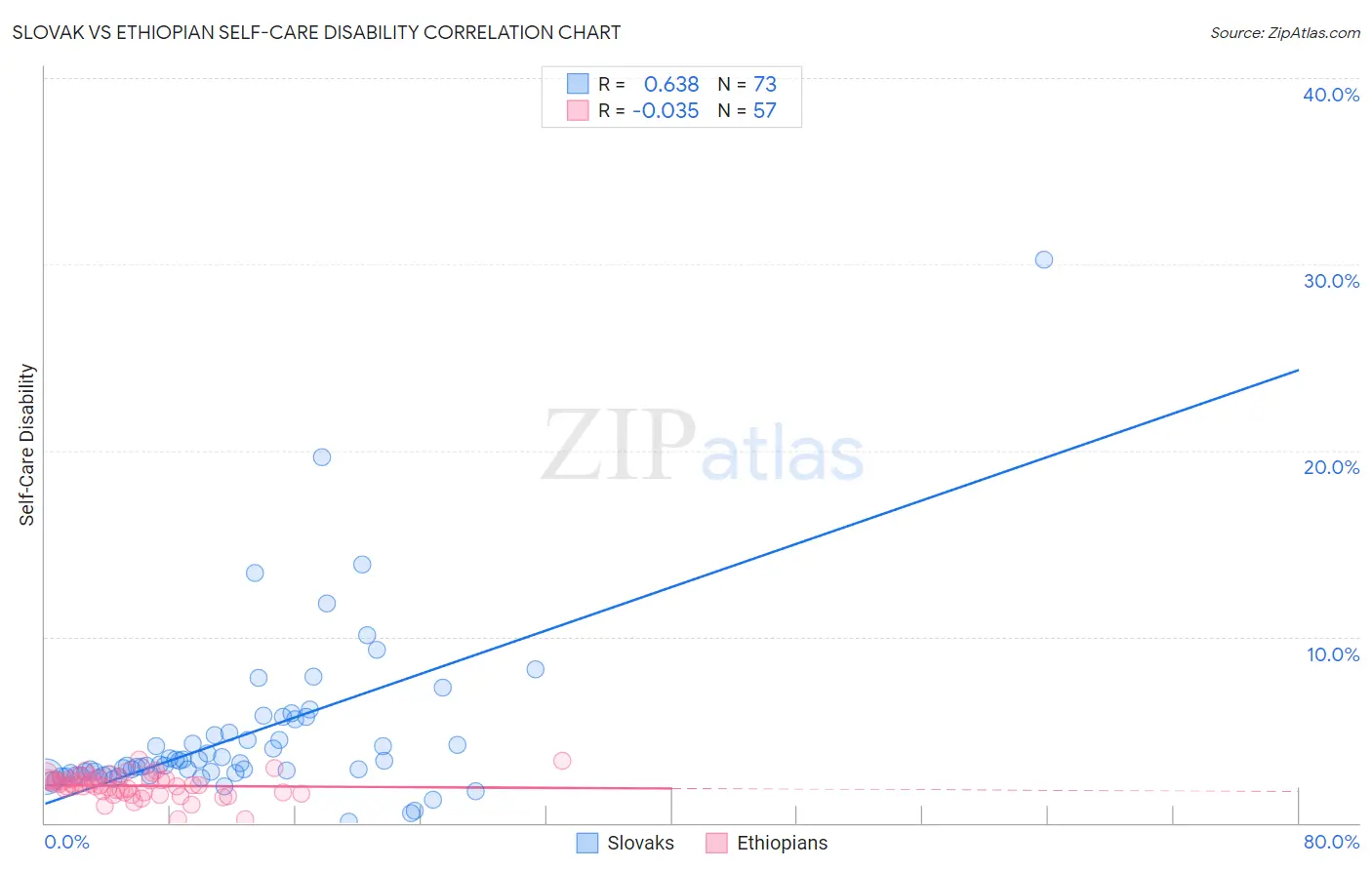 Slovak vs Ethiopian Self-Care Disability