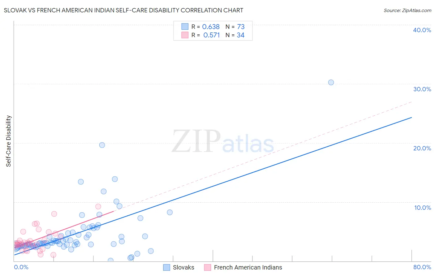 Slovak vs French American Indian Self-Care Disability