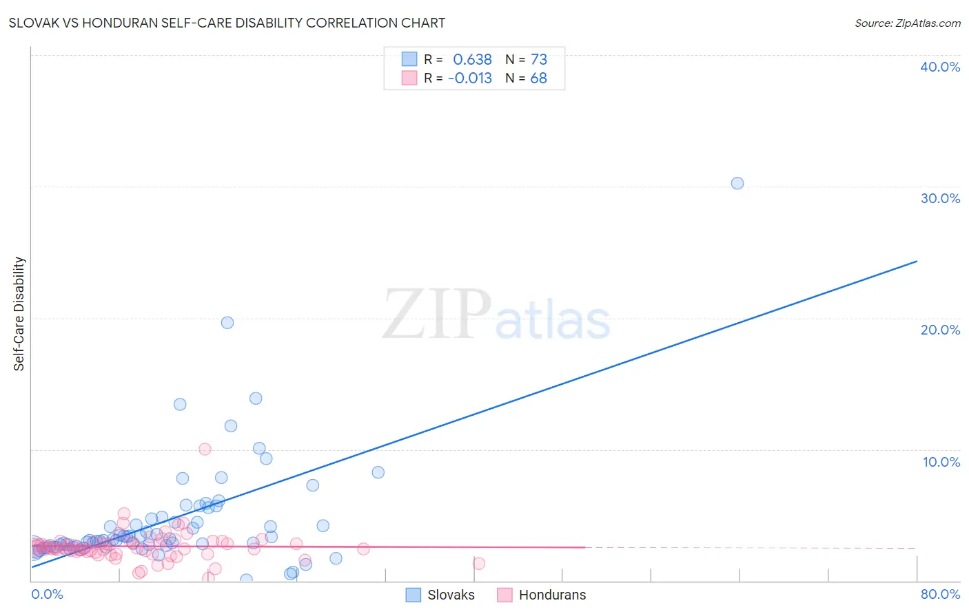 Slovak vs Honduran Self-Care Disability