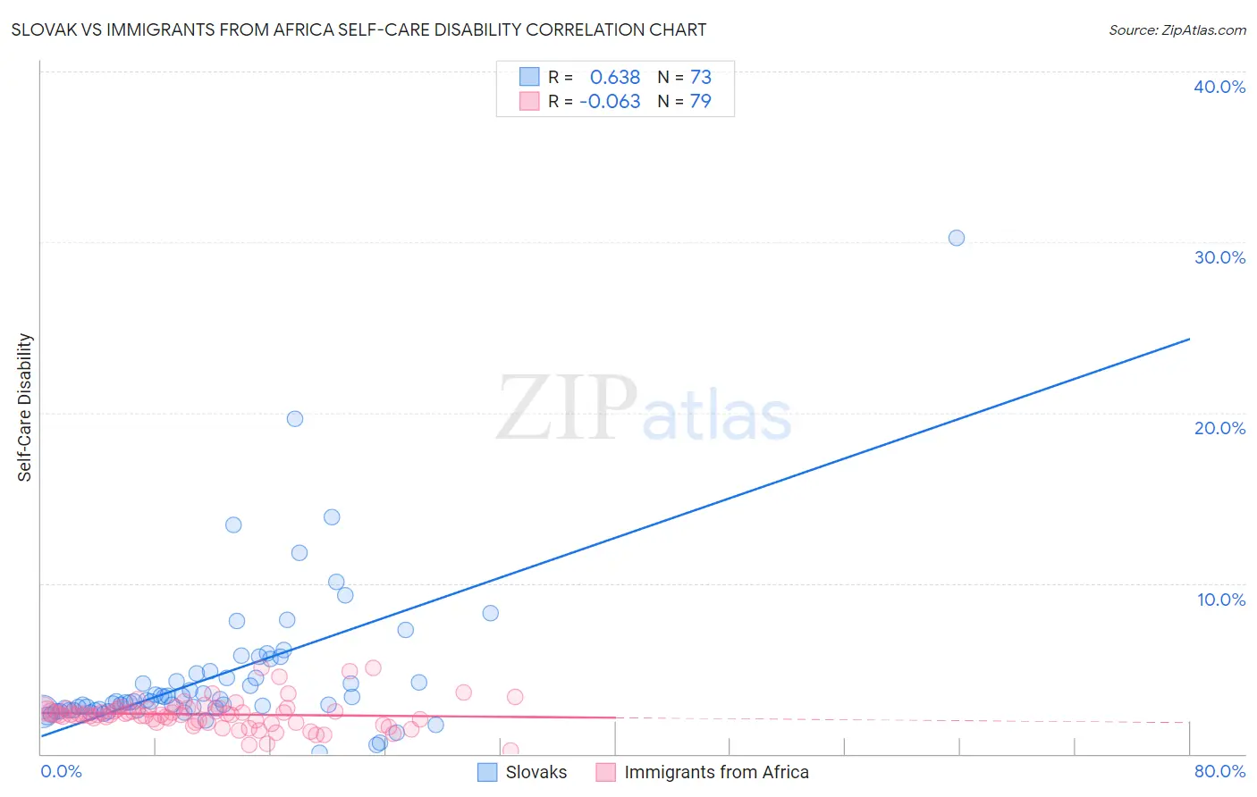 Slovak vs Immigrants from Africa Self-Care Disability