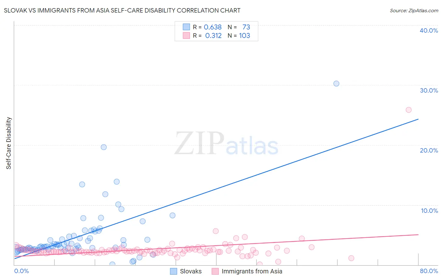 Slovak vs Immigrants from Asia Self-Care Disability