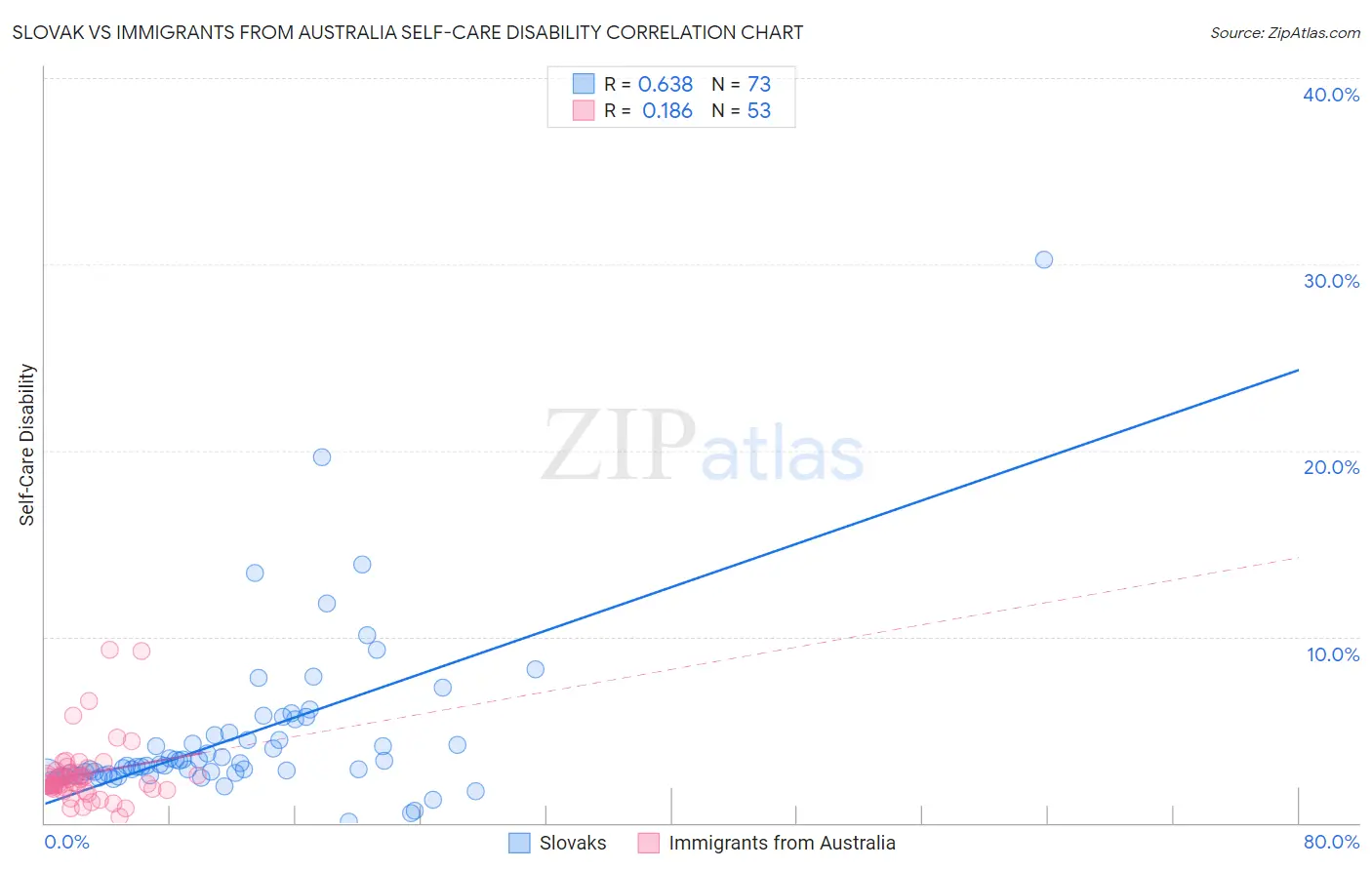 Slovak vs Immigrants from Australia Self-Care Disability