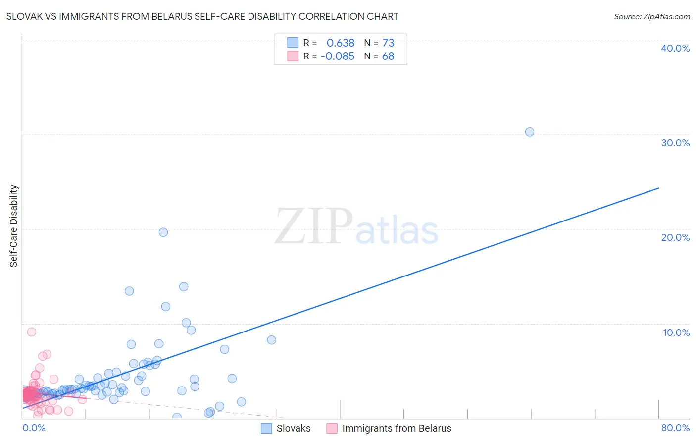 Slovak vs Immigrants from Belarus Self-Care Disability